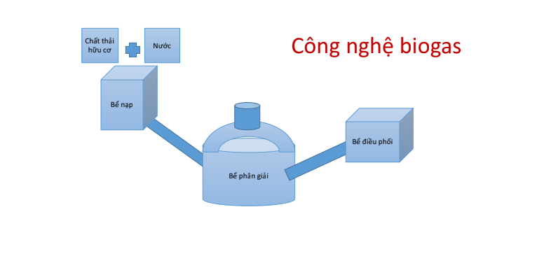 Công nghệ biogas